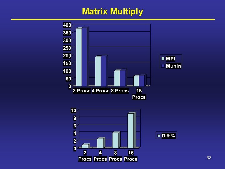 Matrix Multiply 33 