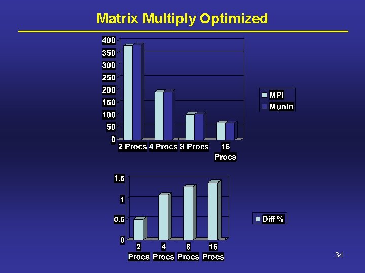 Matrix Multiply Optimized 34 