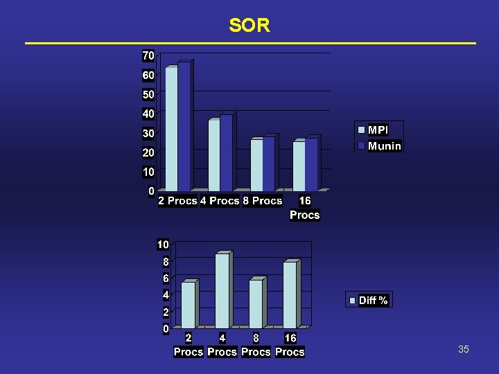 SOR 35 