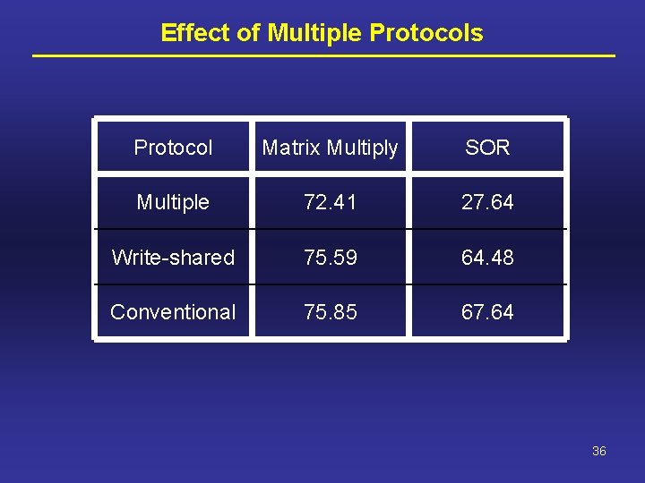 Effect of Multiple Protocols Protocol Matrix Multiply SOR Multiple 72. 41 27. 64 Write-shared