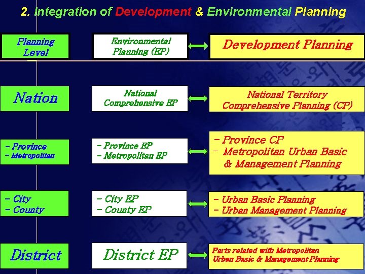 SEA and Integration of Development Planning Environmental Planning
