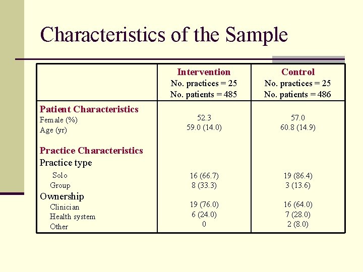 Characteristics of the Sample Patient Characteristics Female (%) Age (yr) Intervention Control No. practices