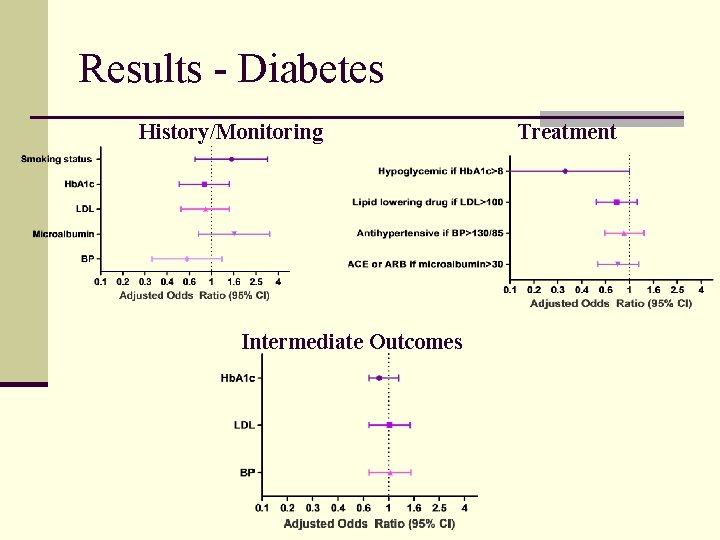 Results - Diabetes History/Monitoring Intermediate Outcomes Treatment 