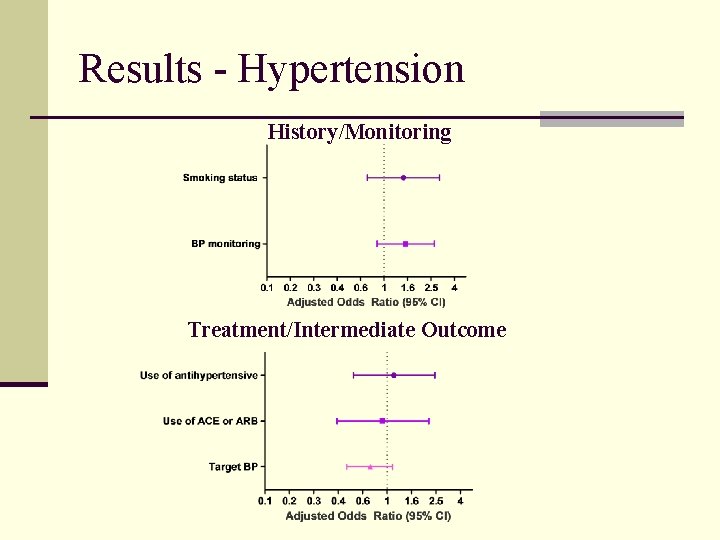 Results - Hypertension History/Monitoring Treatment/Intermediate Outcome 