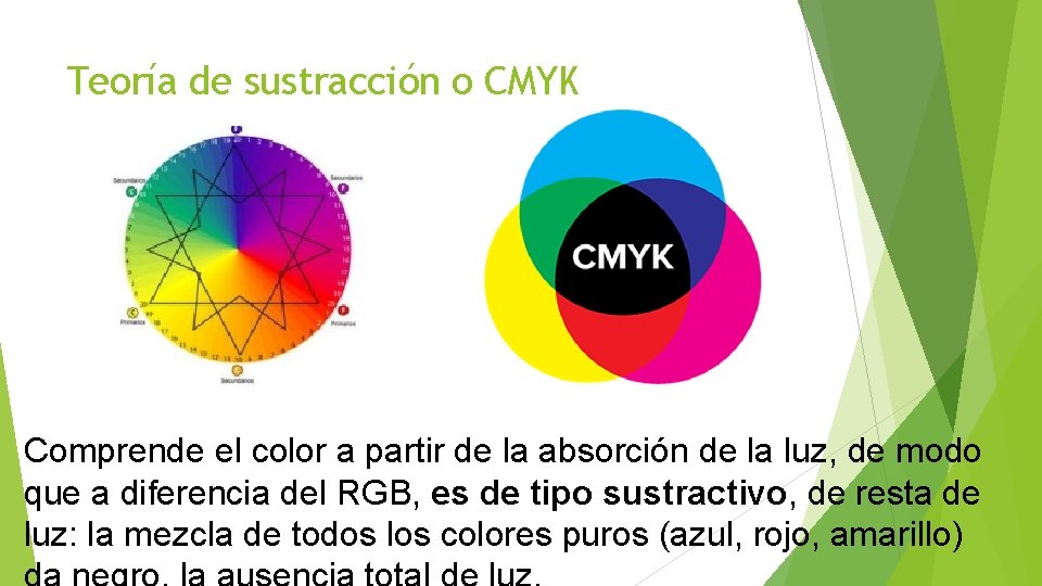 Teoría de sustracción o CMYK Comprende el color a partir de la absorción de