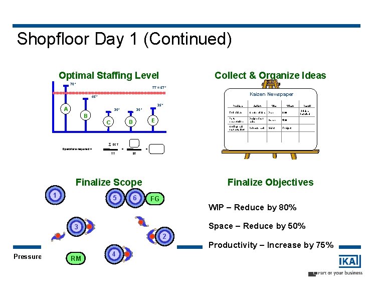 Shopfloor Day 1 (Continued) Optimal Staffing Level 70" Collect & Organize Ideas TT =