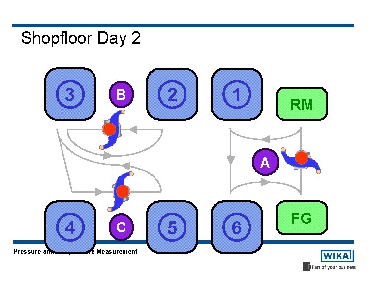 Shopfloor Day 2 3 B 2 1 RM A 4 C Pressure and Temperature