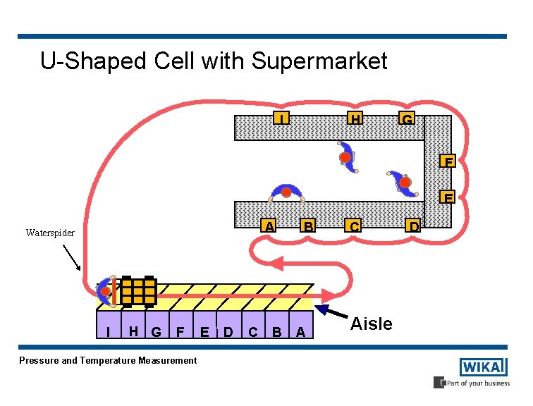 U-Shaped Cell with Supermarket I H G F E A Waterspider I H G
