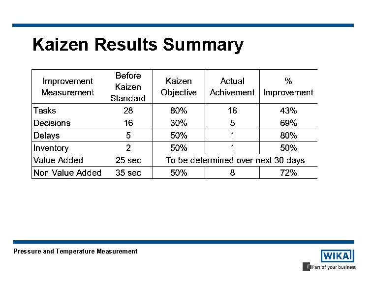 Kaizen Results Summary Pressure and Temperature Measurement 