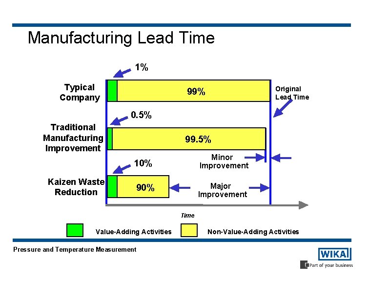 Manufacturing Lead Time 1% Typical Company Original Lead Time 99% 0. 5% Traditional Manufacturing