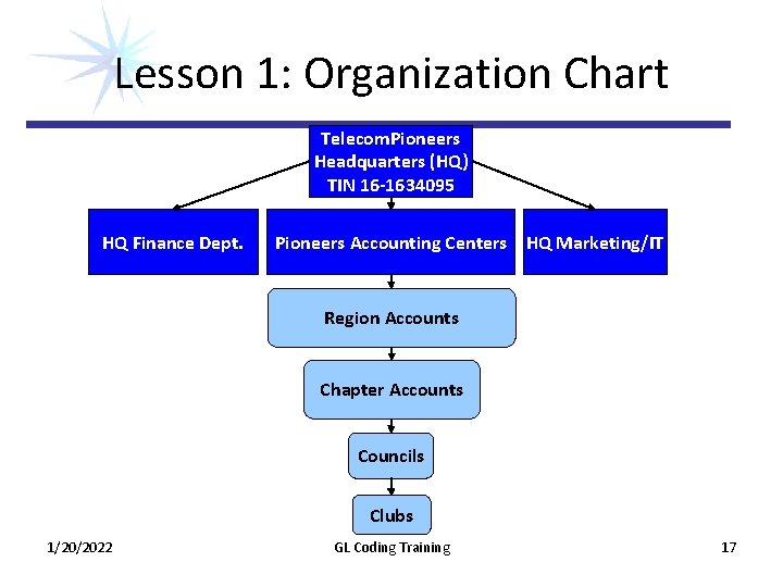 Lesson 1: Organization Chart Telecom. Pioneers Headquarters (HQ) TIN 16 -1634095 HQ Finance Dept. Lesson 1: Organization Chart Telecom. Pioneers Headquarters (HQ) TIN 16 -1634095 HQ Finance Dept.