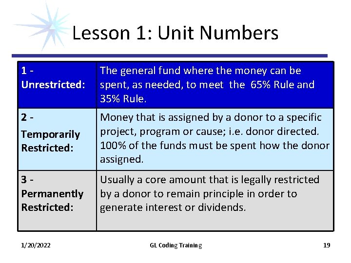 Lesson 1: Unit Numbers 1 Unrestricted: The general fund where the money can be Lesson 1: Unit Numbers 1 Unrestricted: The general fund where the money can be