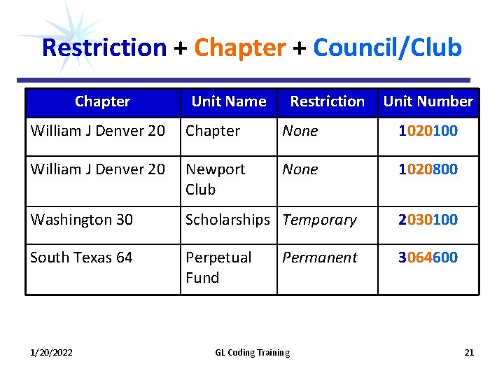 Restriction + Chapter + Council/Club Chapter Unit Name Restriction Unit Number William J Denver Restriction + Chapter + Council/Club Chapter Unit Name Restriction Unit Number William J Denver