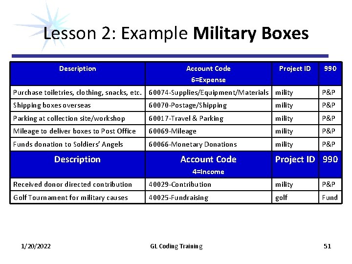 Lesson 2: Example Military Boxes Description Account Code 6=Expense Project ID 990 Purchase toiletries, Lesson 2: Example Military Boxes Description Account Code 6=Expense Project ID 990 Purchase toiletries,