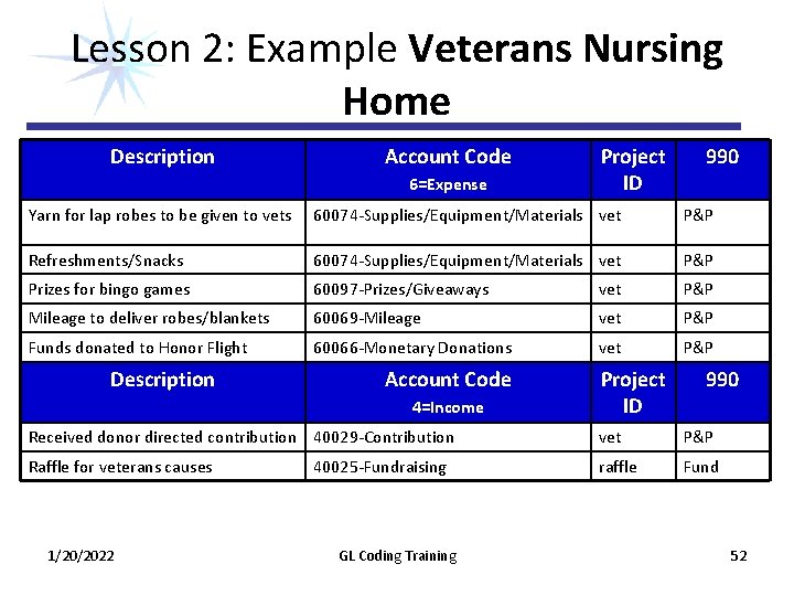 Lesson 2: Example Veterans Nursing Home Description Account Code 6=Expense Project ID 990 Yarn Lesson 2: Example Veterans Nursing Home Description Account Code 6=Expense Project ID 990 Yarn
