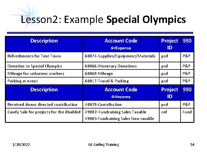 Lesson 2: Example Special Olympics Description Account Code 6=Expense Project 990 ID Refreshments for Lesson 2: Example Special Olympics Description Account Code 6=Expense Project 990 ID Refreshments for