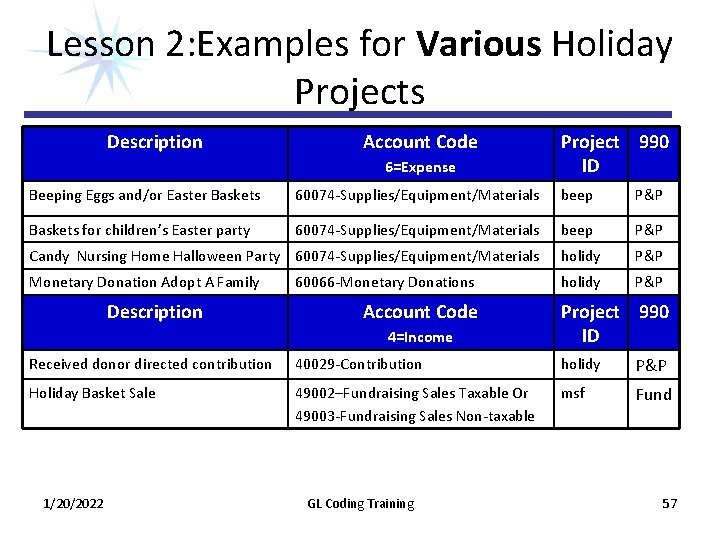 Lesson 2: Examples for Various Holiday Projects Description Account Code 6=Expense Project 990 ID Lesson 2: Examples for Various Holiday Projects Description Account Code 6=Expense Project 990 ID