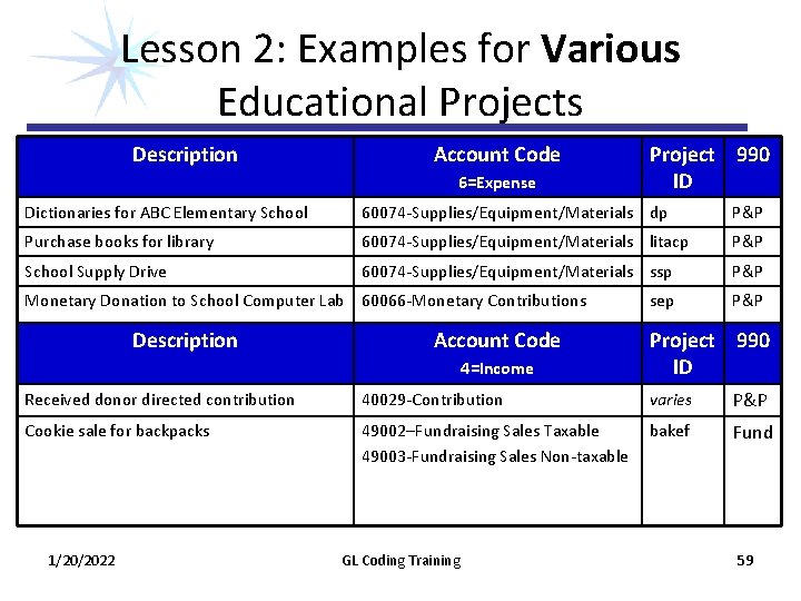 Lesson 2: Examples for Various Educational Projects Description Account Code 6=Expense Project 990 ID Lesson 2: Examples for Various Educational Projects Description Account Code 6=Expense Project 990 ID