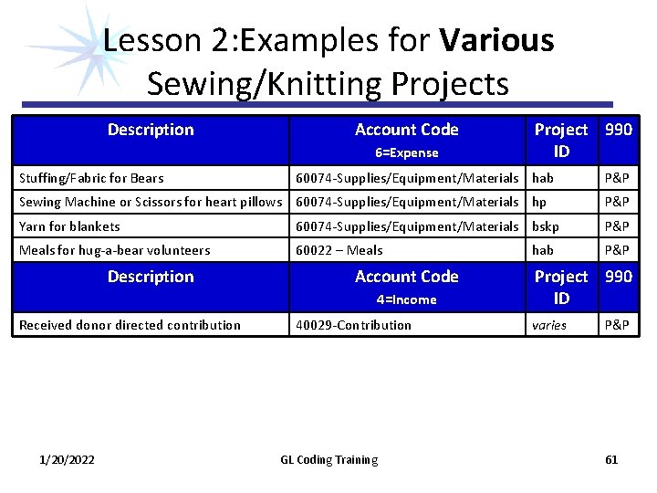 Lesson 2: Examples for Various Sewing/Knitting Projects Description Account Code 6=Expense Stuffing/Fabric for Bears Lesson 2: Examples for Various Sewing/Knitting Projects Description Account Code 6=Expense Stuffing/Fabric for Bears