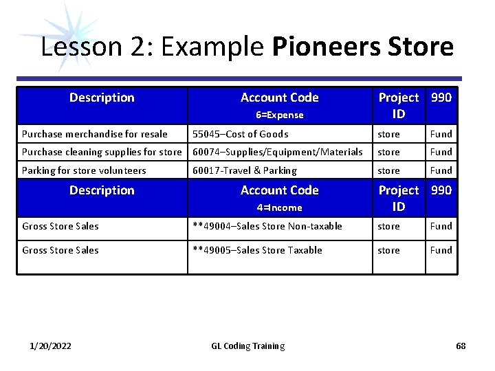 Lesson 2: Example Pioneers Store Description Account Code 6=Expense Purchase merchandise for resale store Lesson 2: Example Pioneers Store Description Account Code 6=Expense Purchase merchandise for resale store