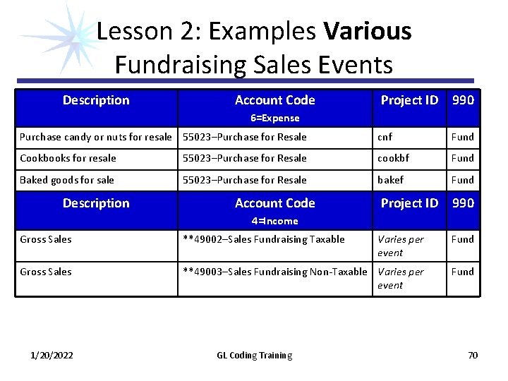 Lesson 2: Examples Various Fundraising Sales Events Description Account Code Project ID 990 Purchase Lesson 2: Examples Various Fundraising Sales Events Description Account Code Project ID 990 Purchase