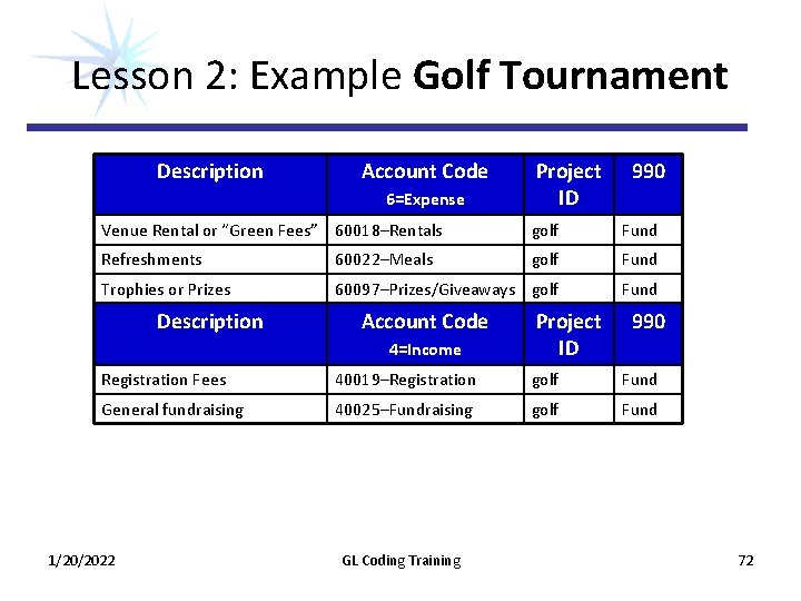 Lesson 2: Example Golf Tournament Description Account Code 6=Expense Project ID 990 Venue Rental Lesson 2: Example Golf Tournament Description Account Code 6=Expense Project ID 990 Venue Rental