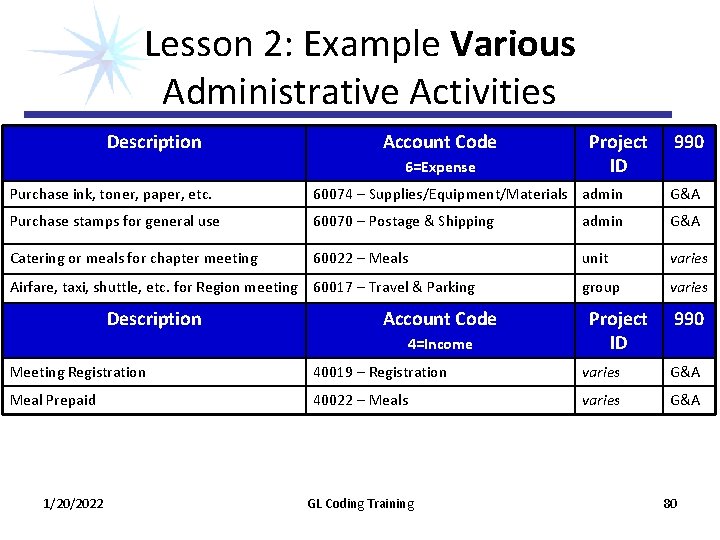 Lesson 2: Example Various Administrative Activities Description Account Code 6=Expense Project ID 990 Purchase Lesson 2: Example Various Administrative Activities Description Account Code 6=Expense Project ID 990 Purchase