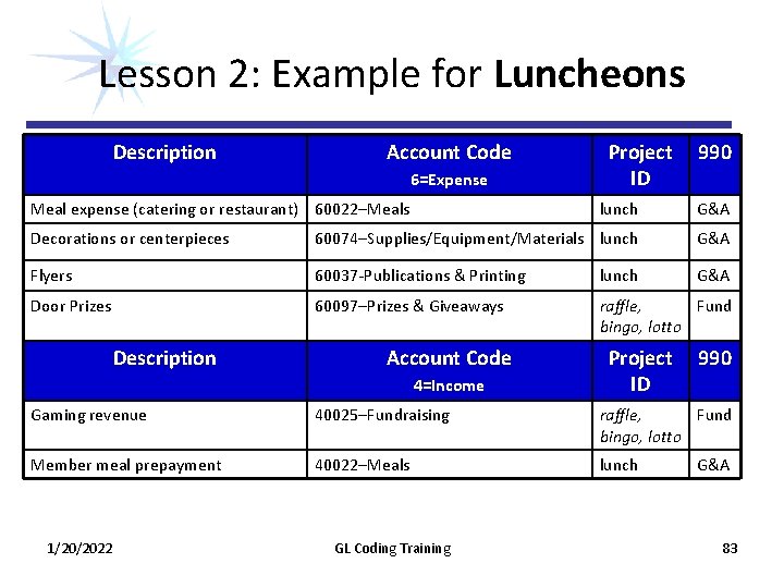 Lesson 2: Example for Luncheons Description Account Code 6=Expense Meal expense (catering or restaurant) Lesson 2: Example for Luncheons Description Account Code 6=Expense Meal expense (catering or restaurant)