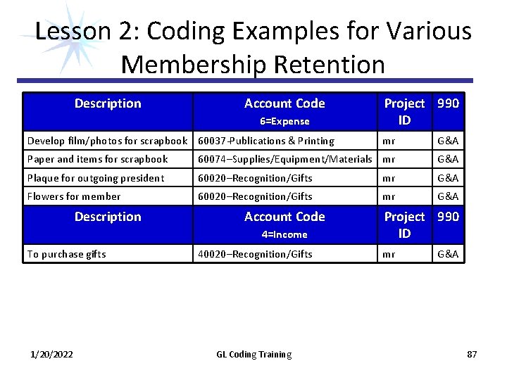 Lesson 2: Coding Examples for Various Membership Retention Description Account Code 6=Expense Develop film/photos Lesson 2: Coding Examples for Various Membership Retention Description Account Code 6=Expense Develop film/photos