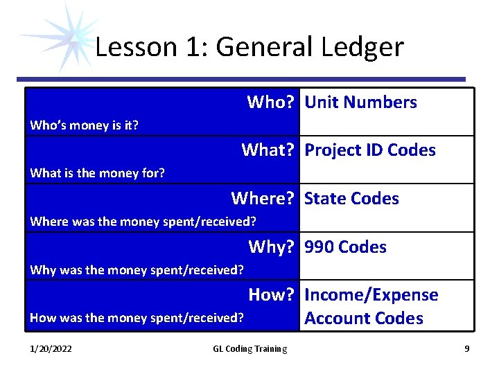 Lesson 1: General Ledger Who? Unit Numbers Who’s money is it? What? Project ID Lesson 1: General Ledger Who? Unit Numbers Who’s money is it? What? Project ID