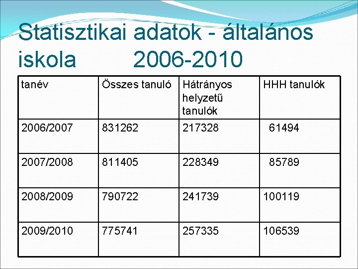 Statisztikai adatok - általános iskola 2006 -2010 tanév Összes tanuló Hátrányos helyzetű tanulók HHH