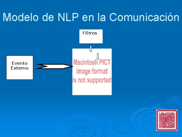 Modelo de NLP en la Comunicación Filtros Evento Externo 