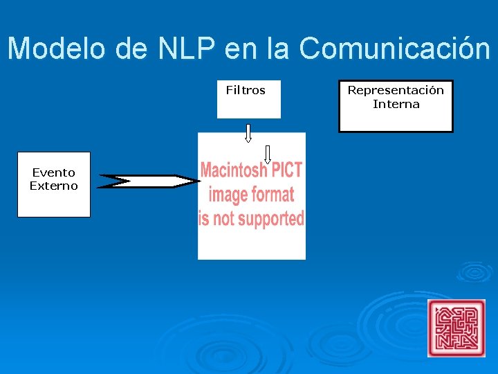 Modelo de NLP en la Comunicación Filtros Evento Externo Representación Interna 