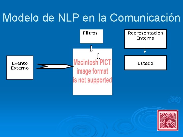 Modelo de NLP en la Comunicación Filtros Evento Externo Representación Interna Estado 