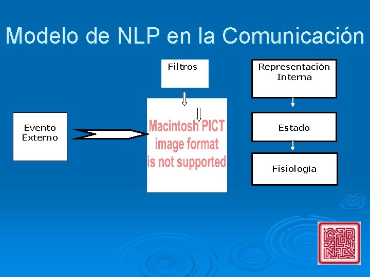 Modelo de NLP en la Comunicación Filtros Evento Externo Representación Interna Estado Fisiología 