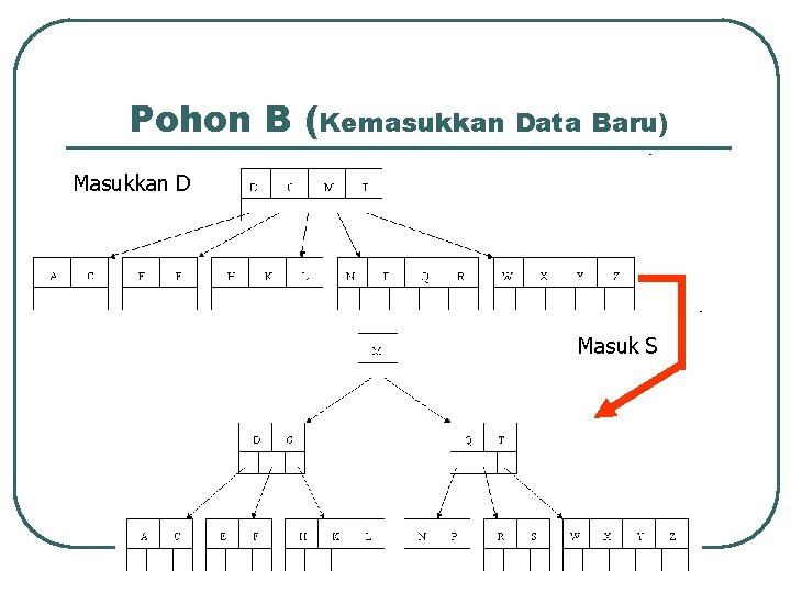 Pohon B (Kemasukkan Data Baru) Masukkan D Masuk S 