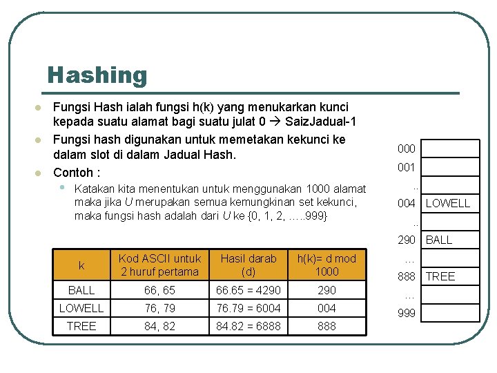 Hashing l l l Fungsi Hash ialah fungsi h(k) yang menukarkan kunci kepada suatu