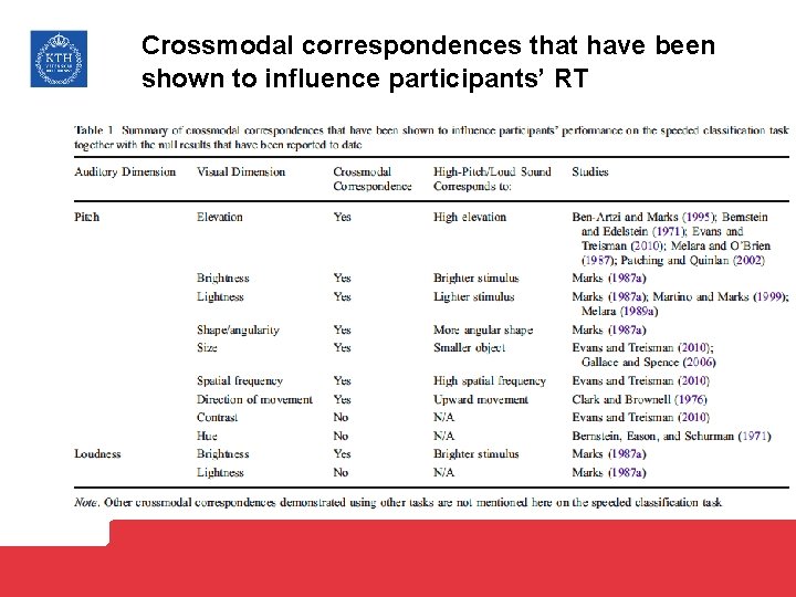 Crossmodal correspondences that have been shown to influence participants’ RT 