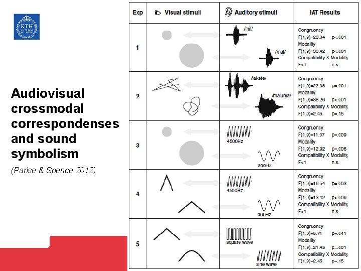 Audiovisual crossmodal correspondenses and sound symbolism (Parise & Spence 2012) 