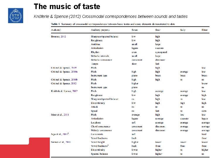 The music of taste Knöferle & Spence (2012) Crossmodal correspondences between sounds and tastes