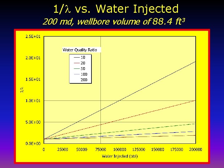 1/l vs. Water Injected 200 md, wellbore volume of 88. 4 ft 3 