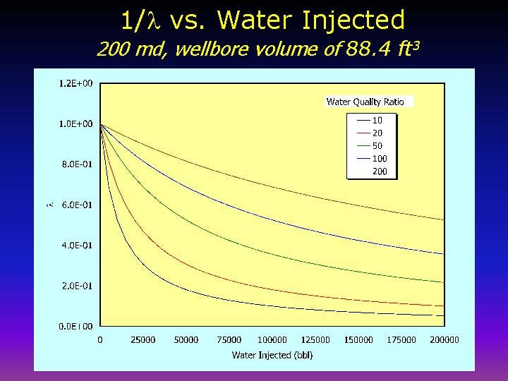1/l vs. Water Injected 200 md, wellbore volume of 88. 4 ft 3 
