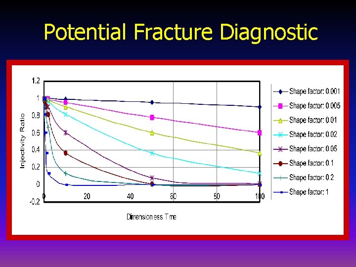 Potential Fracture Diagnostic 