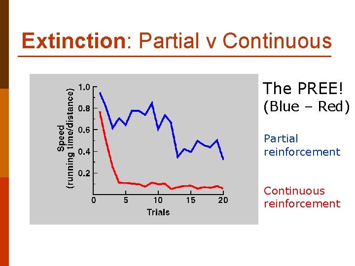 Extinction: Partial v Continuous The PREE! (Blue – Red) Partial reinforcement Continuous reinforcement 