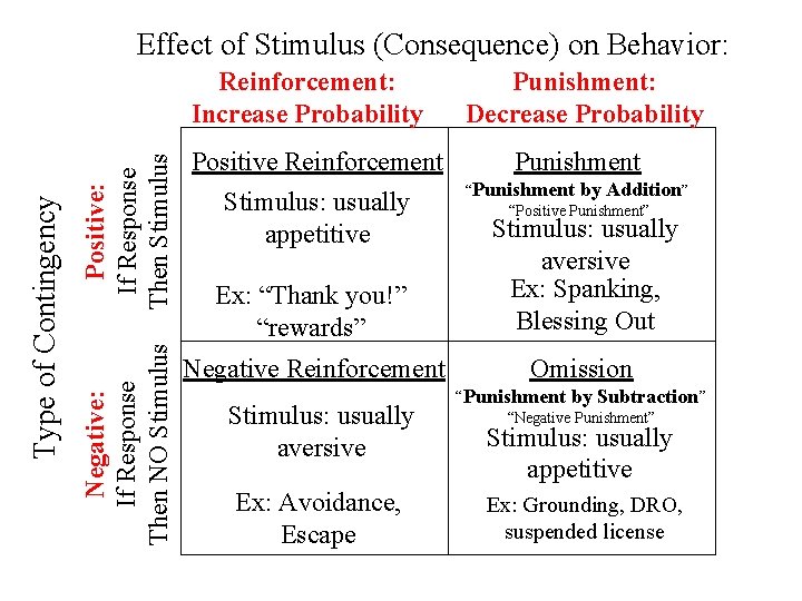 Effect of Stimulus (Consequence) on Behavior: Positive: If Response Then Stimulus Punishment: Decrease Probability