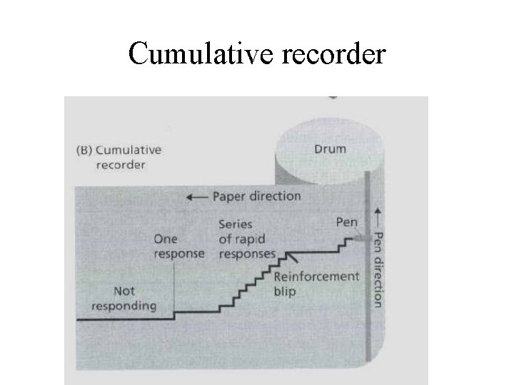 Cumulative recorder 