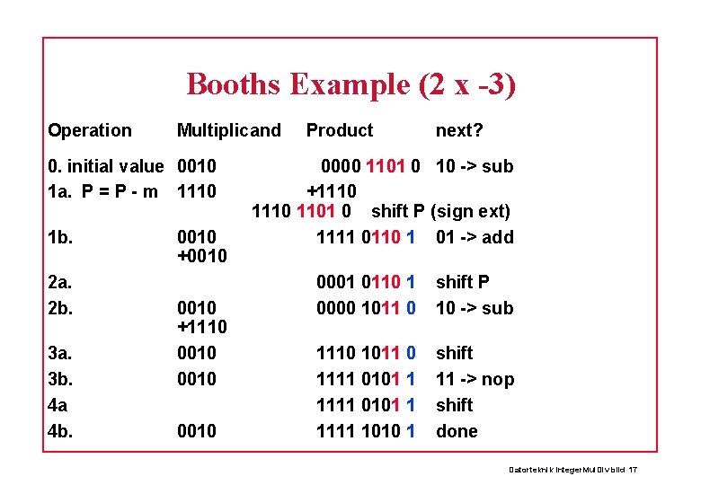 Booths Example (2 x -3) Operation Multiplicand 0. initial value 0010 1 a. P