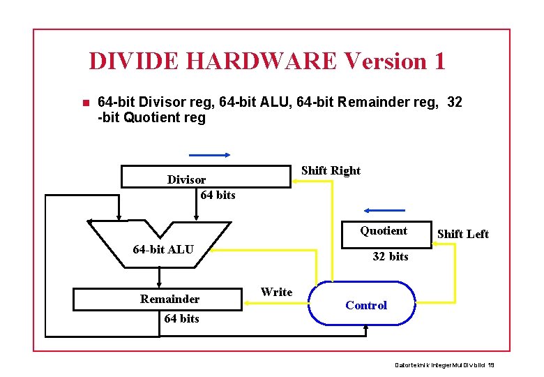 DIVIDE HARDWARE Version 1 64 -bit Divisor reg, 64 -bit ALU, 64 -bit Remainder