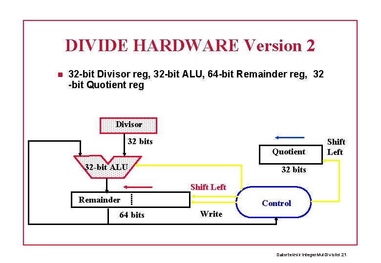 DIVIDE HARDWARE Version 2 32 -bit Divisor reg, 32 -bit ALU, 64 -bit Remainder