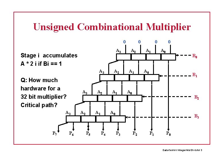 Unsigned Combinational Multiplier 0 A 3 Stage i accumulates A * 2 i if